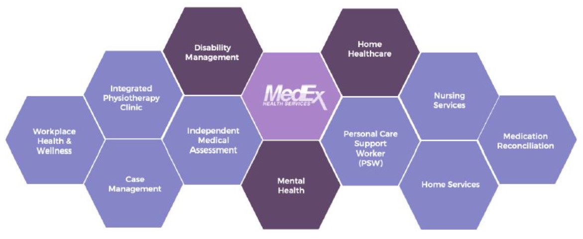 Graph of services provided at MedEx Health Services in Pickering, Ontario