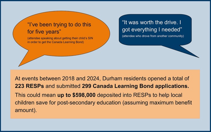 Quotes and information about the impact of attending a Mobile Benefit Hub event - "I've been trying to do this for five years" (attendee speaking about getting their child's SIN in order to get the Canada Learning Bond); "It was worth the drive. I got everything I needed" (attendee who drove from another community); "At events between 2019 and 2024, Durham residents opened a total of 223 RESPs and submitted 299 Canada Learning Bond applications. This could mean up to $598,000 deposited into RESPs to help local children save for post-secondary education (assuming maximum benefit amount)".