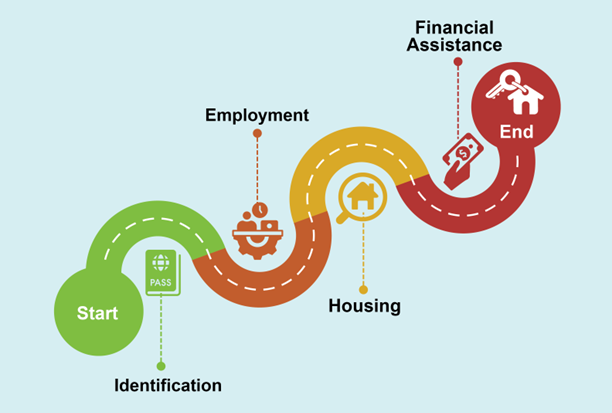 Newcomer Journey Map Newcomer Housing Journey Map with icons representing different stages in the process: Start, Housing Assistance, Employment, Financial Assistance, Ending with securing a residence.