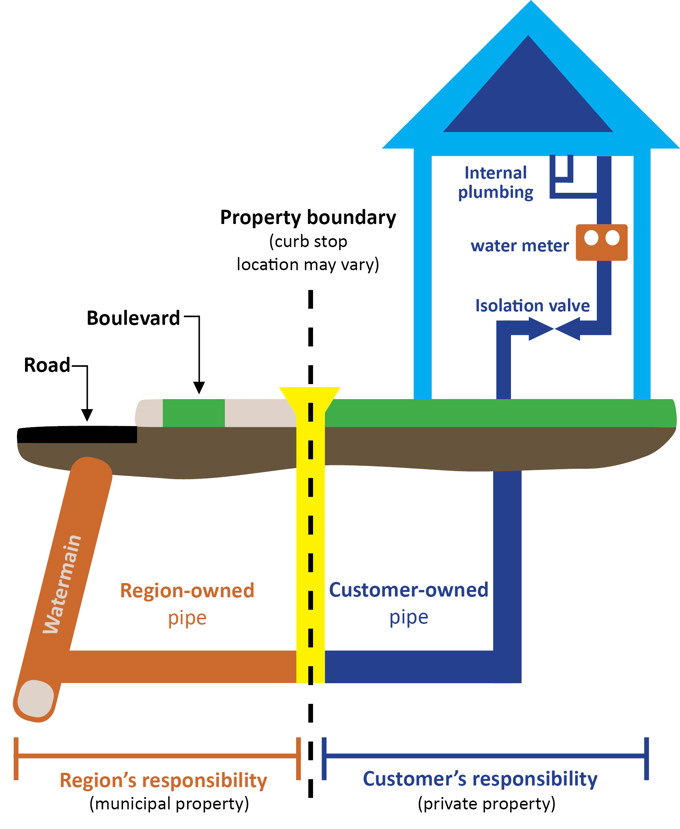 Diagram of service line ownership.