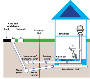 Basement flooding diagram
